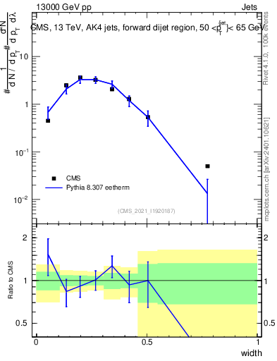 Plot of j.width in 13000 GeV pp collisions