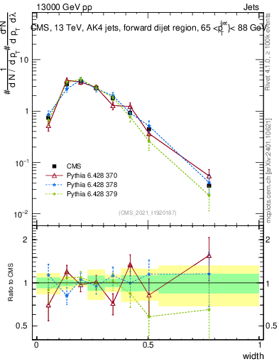Plot of j.width in 13000 GeV pp collisions