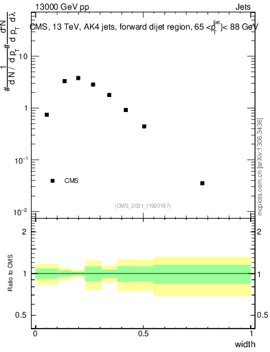 Plot of j.width in 13000 GeV pp collisions