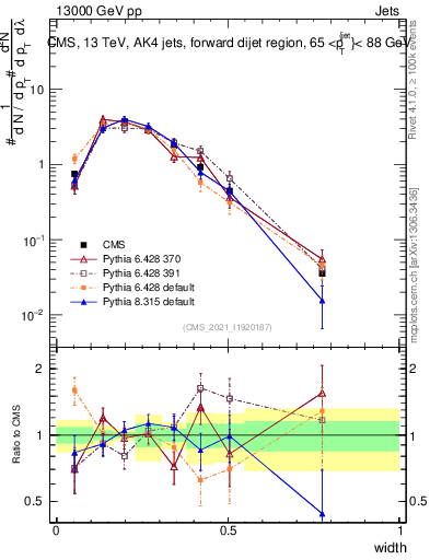 Plot of j.width in 13000 GeV pp collisions