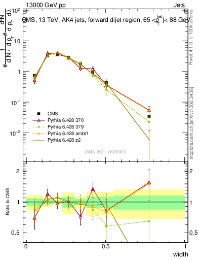Plot of j.width in 13000 GeV pp collisions