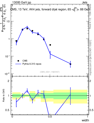 Plot of j.width in 13000 GeV pp collisions