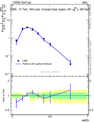 Plot of j.width in 13000 GeV pp collisions