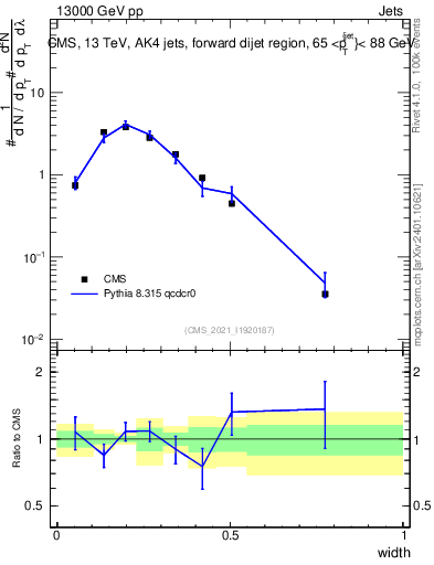 Plot of j.width in 13000 GeV pp collisions
