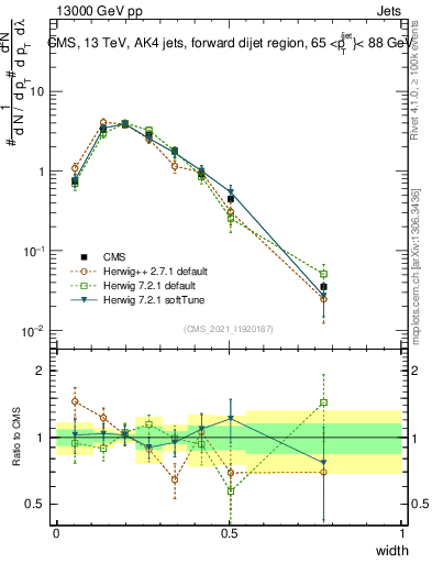 Plot of j.width in 13000 GeV pp collisions
