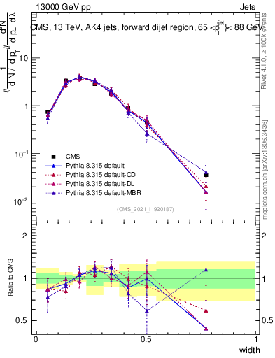 Plot of j.width in 13000 GeV pp collisions