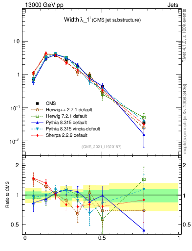 Plot of j.width in 13000 GeV pp collisions