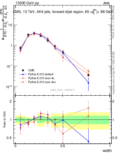 Plot of j.width in 13000 GeV pp collisions