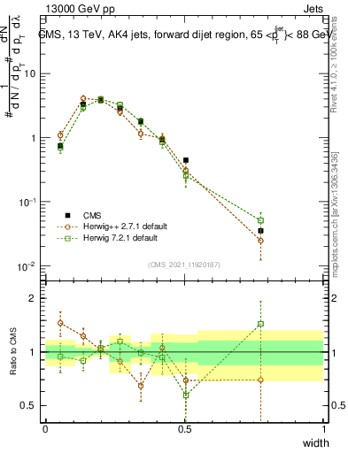 Plot of j.width in 13000 GeV pp collisions