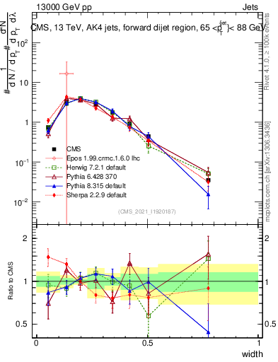 Plot of j.width in 13000 GeV pp collisions