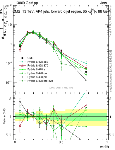 Plot of j.width in 13000 GeV pp collisions