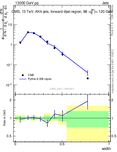 Plot of j.width in 13000 GeV pp collisions