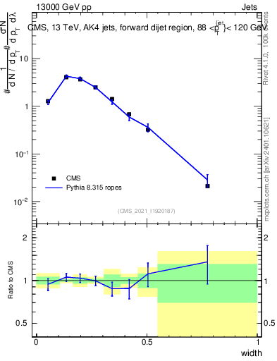 Plot of j.width in 13000 GeV pp collisions