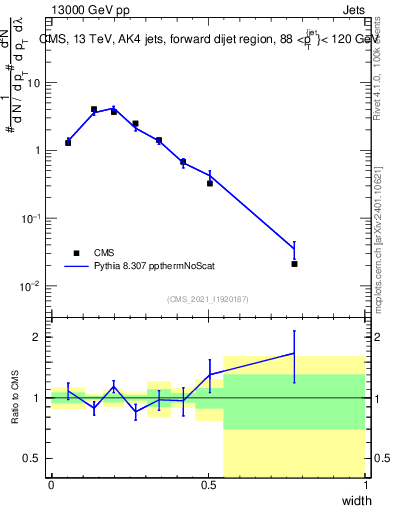 Plot of j.width in 13000 GeV pp collisions