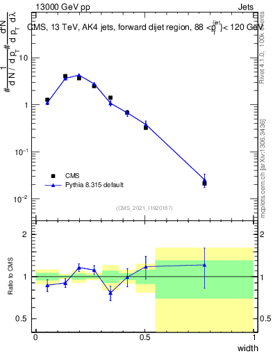 Plot of j.width in 13000 GeV pp collisions