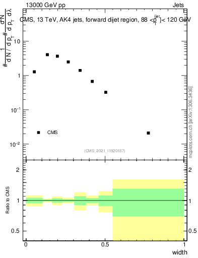 Plot of j.width in 13000 GeV pp collisions