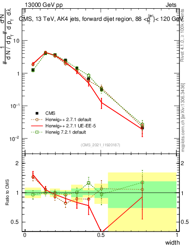 Plot of j.width in 13000 GeV pp collisions