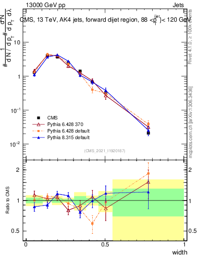 Plot of j.width in 13000 GeV pp collisions