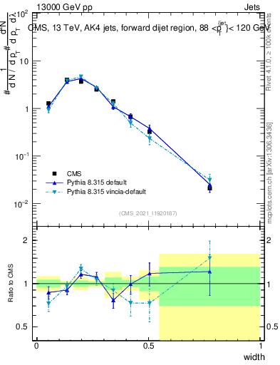 Plot of j.width in 13000 GeV pp collisions