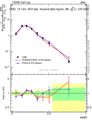 Plot of j.width in 13000 GeV pp collisions
