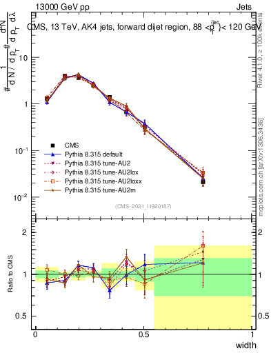 Plot of j.width in 13000 GeV pp collisions