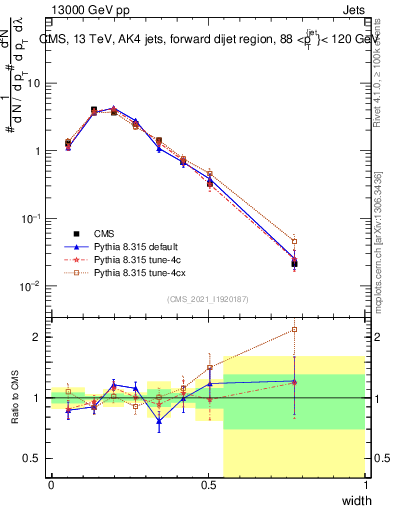 Plot of j.width in 13000 GeV pp collisions