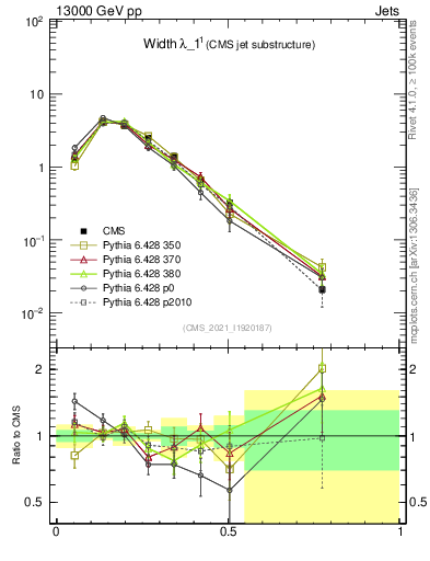 Plot of j.width in 13000 GeV pp collisions