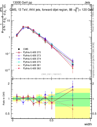 Plot of j.width in 13000 GeV pp collisions