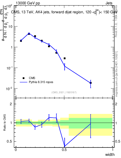 Plot of j.width in 13000 GeV pp collisions