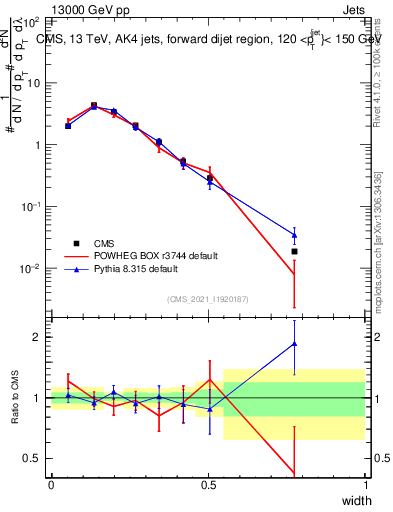 Plot of j.width in 13000 GeV pp collisions