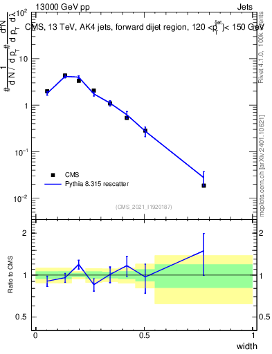 Plot of j.width in 13000 GeV pp collisions