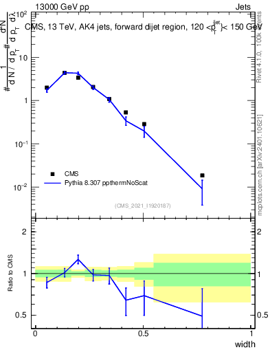 Plot of j.width in 13000 GeV pp collisions