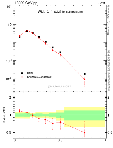 Plot of j.width in 13000 GeV pp collisions