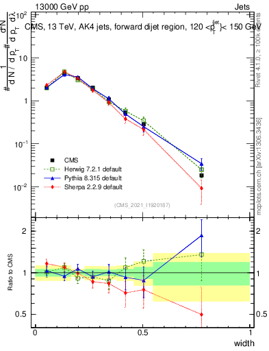 Plot of j.width in 13000 GeV pp collisions