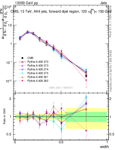 Plot of j.width in 13000 GeV pp collisions