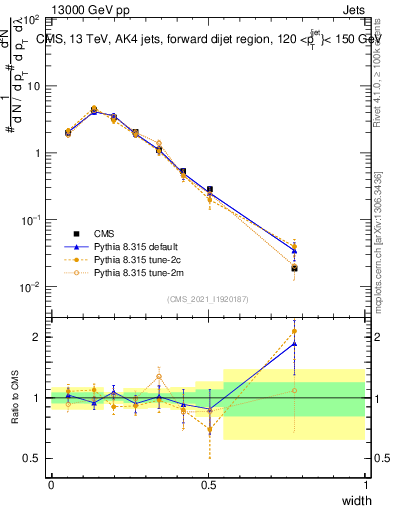 Plot of j.width in 13000 GeV pp collisions