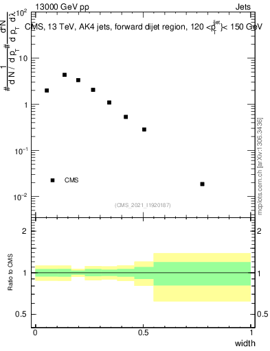Plot of j.width in 13000 GeV pp collisions