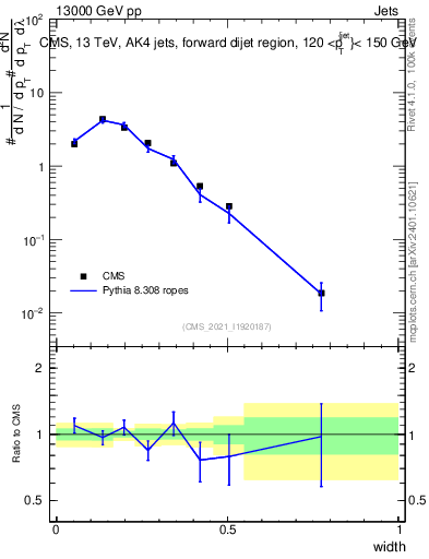 Plot of j.width in 13000 GeV pp collisions
