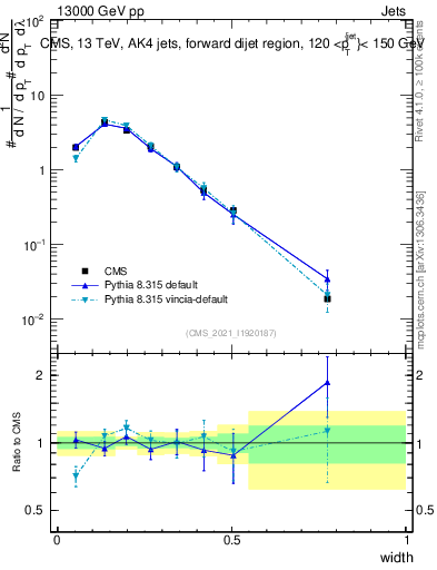 Plot of j.width in 13000 GeV pp collisions