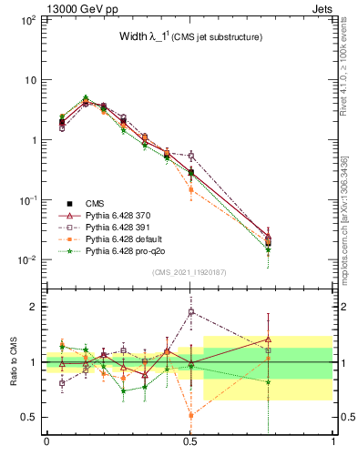 Plot of j.width in 13000 GeV pp collisions