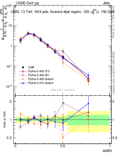 Plot of j.width in 13000 GeV pp collisions