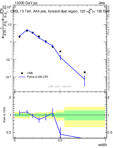 Plot of j.width in 13000 GeV pp collisions