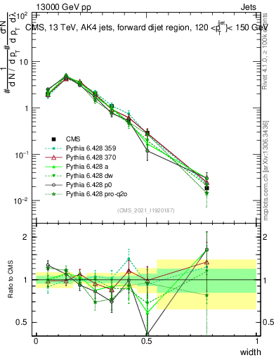 Plot of j.width in 13000 GeV pp collisions
