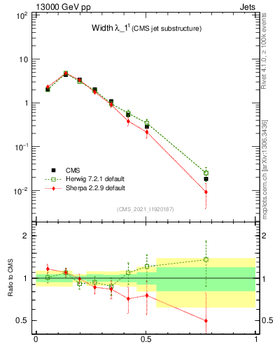 Plot of j.width in 13000 GeV pp collisions