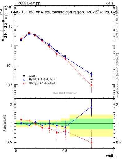 Plot of j.width in 13000 GeV pp collisions