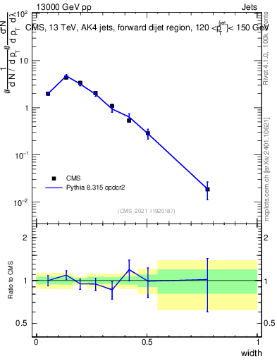 Plot of j.width in 13000 GeV pp collisions