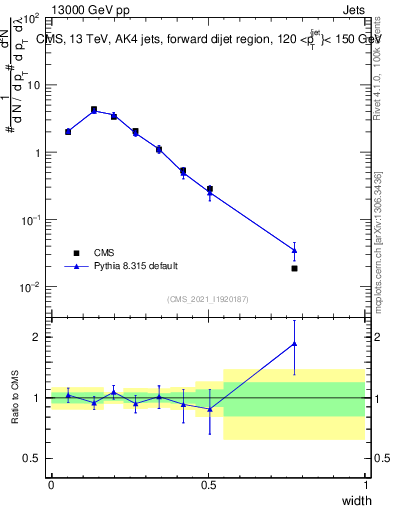 Plot of j.width in 13000 GeV pp collisions