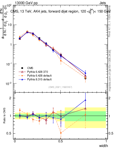 Plot of j.width in 13000 GeV pp collisions