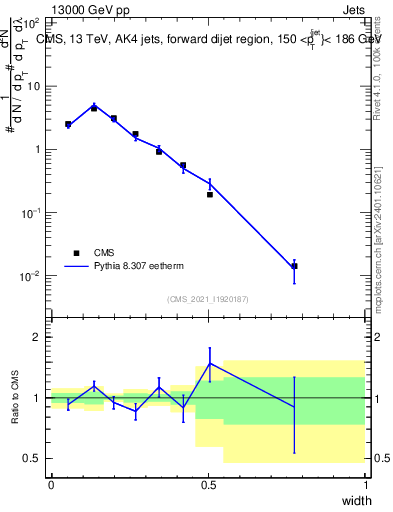 Plot of j.width in 13000 GeV pp collisions
