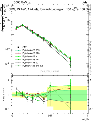 Plot of j.width in 13000 GeV pp collisions